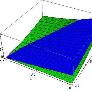 The Surface Graphs Of The 5th Approximate Solutions Of U 1 X T And U