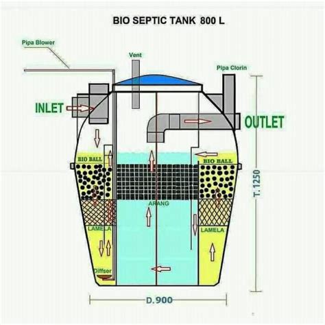 Jual Bio Septic Tank Liter Kapasitas Untuk Orang Kota