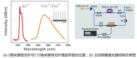 《laserfocusworld》亮点报道王枫秋教授 高重频超快激光器创新成果