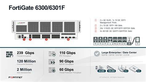 Fortinet Fortigate 6300f Firewall No Solo Hardware Solo Hardware