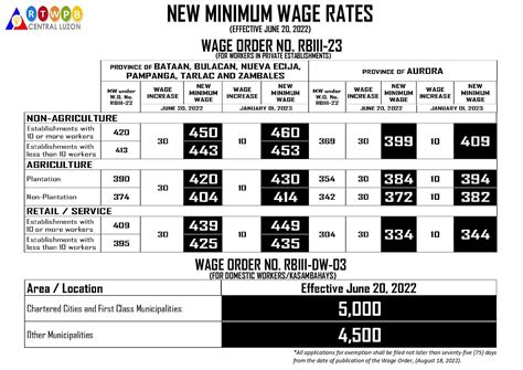 Wage Hike In Central Luzon To Take Effect June