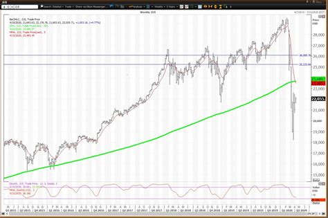 Weekly Charts For The Dow Sandp 500 And Nasdaq Show Signs Of A Bottom