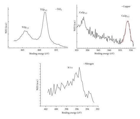 A X Ray Diffraction Spectra Of TiO2 Degussa P25 And N TiO2 Cu B