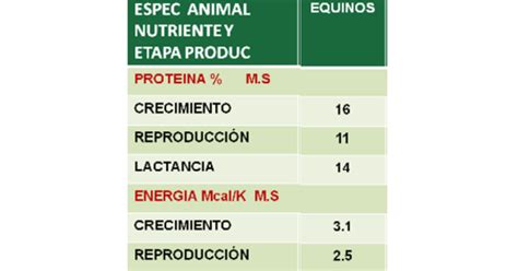 Agropecuarias Requerimientos Nutricionales De Diferentes Especies