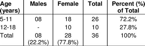 Age And Sex Distributions Download Table