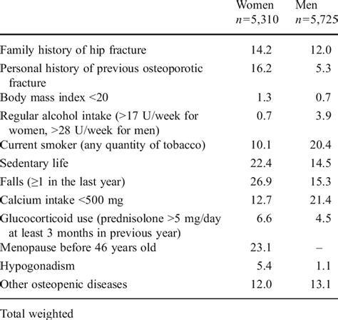 Baseline Characteristics Of The ESOSVAL Cohort Osteoporo Tic And