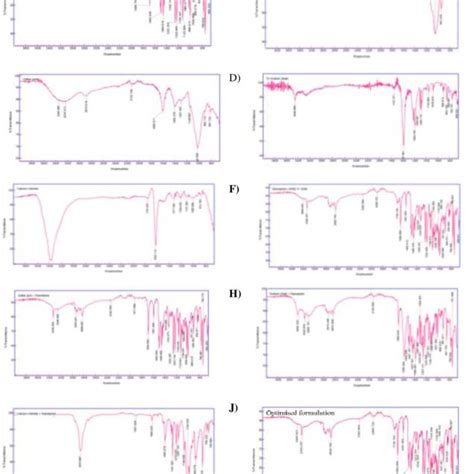 Ft Ir Spectrum Of A Pure Ranolazine B Hpmc K C Gellan Gum D