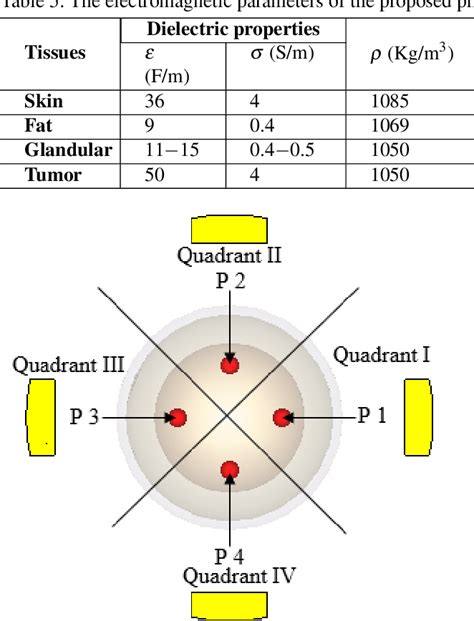 Table From Localization Of Breast Tumor Using Four Elements Uwb