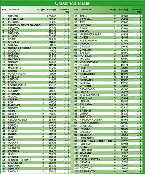 Qualit Vita Per Italiaoggi Salerno Esima