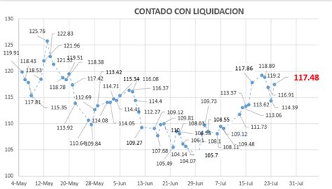 Evolución de las cotizaciones del dólar al 24 de julio 2020 Debursa