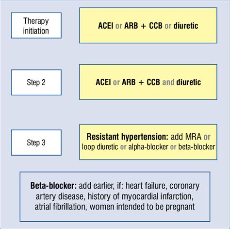 Algorithm To Initiate Antihypertensive Therapy In Most Patients With