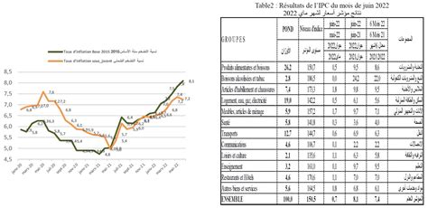 Indice Des Prix La Consommation Juin Ins