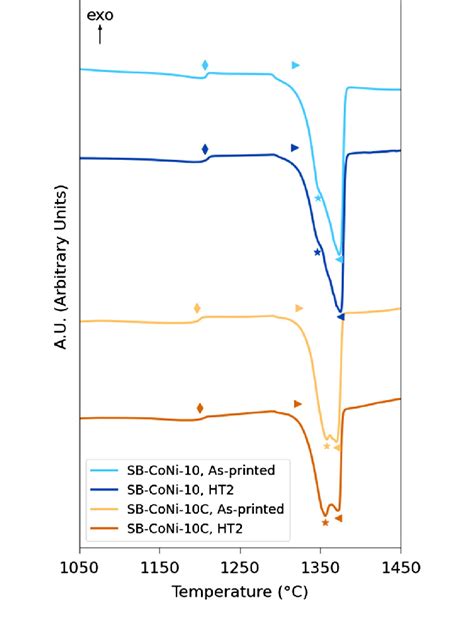 Dta Curves For Sb Coni And Sb Coni C In The As Printed And Ht