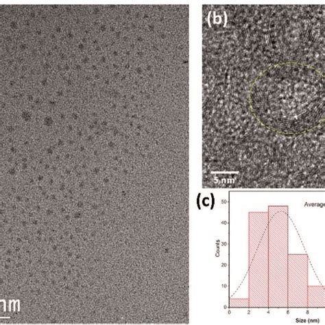 A Tem And B Hrtem Image Of Carbon Quantum Dots C The Size