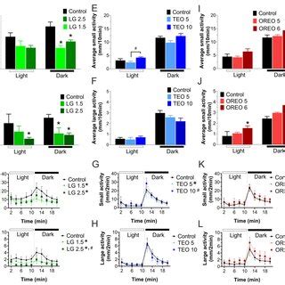 Zebrafish larvae behavior in excitatory dark–light locomotor test ...