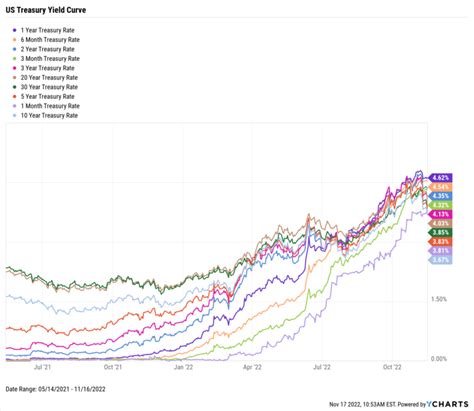 Inverted Yield Curve What It Means And How To Navigate It Ycharts