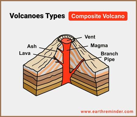 Stratovolcano Eruption Diagram