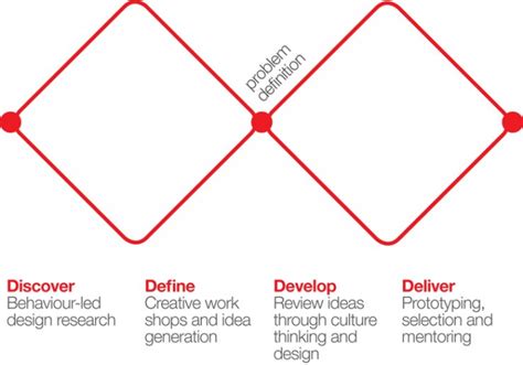 Ux Design Process Must Haves For 3 Key Phases Adobe Blog Design Thinking Process Design