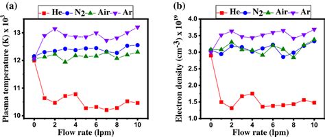 A Plasma Temperature And B Electron Density Measured Using Atomic And