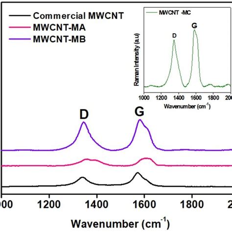 Ftir Spectra Of Commercial And Surface Oxidized Mwcnts A Commercial