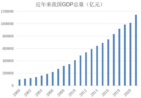 Gdp总量首破110万亿元大关！2021年中国经济年报出炉：人均国内生产总值突破12万美元