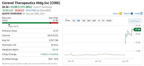 Seven of the World’s Top Performing Stocks, Every Week. | Internet ...