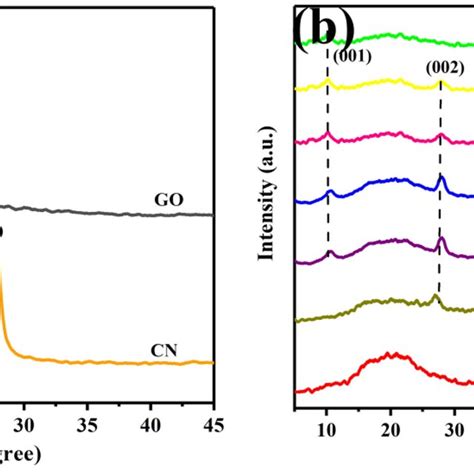 Xrd Patterns Of A Cn And Go B Different Composite Hydrogels Download