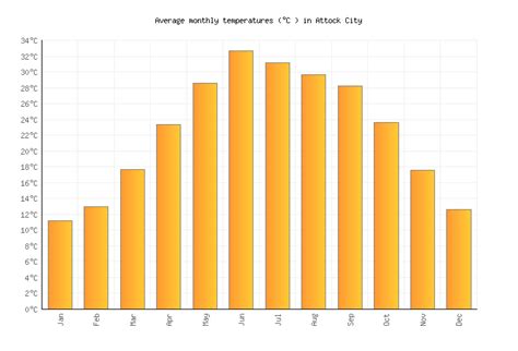 Attock City Weather in July 2024 | Pakistan Averages | Weather-2-Visit