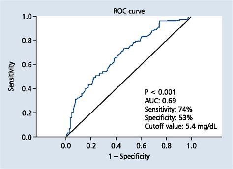 Figure 2 From The Relationship Between Serum Uric Acid Levels And Angiographic Severity Of