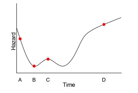 Hazards Hazard Rate