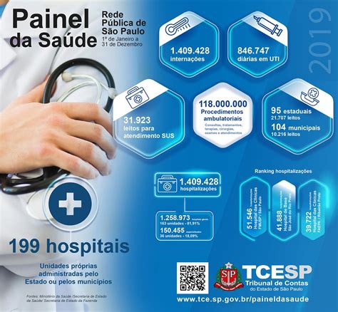 Hospitais Públicos Realizaram Mais De 1 4 Milhão De Internações Em 2019