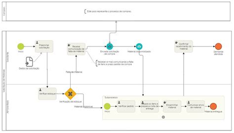 5 Exemplos De Diagramas Bpmn Com Raias Baixe Gratuitamente