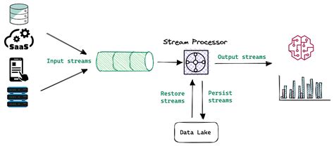 How To Build Streaming Data Pipelines With Redpanda And Upsolver Upsolver