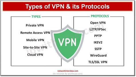 Types Of Vpn Its Protocols Network Interview