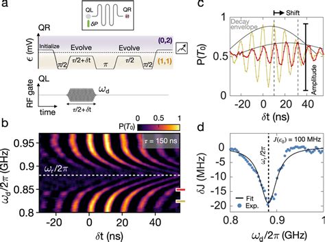 Measurement Sequence For Probing Resonator Qubit Coupling A Echo Pulse