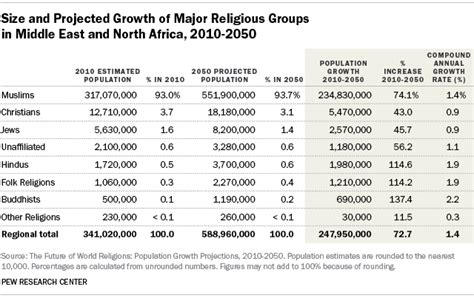 Projected Religious Population Changes in the Middle East and North Africa