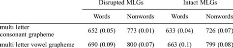 Mean Response Times In Ms And Proportion Of Errors In Mixed Case And