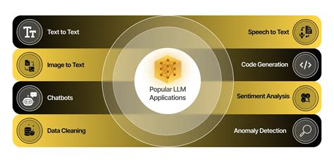 LLM Applications and Use Cases