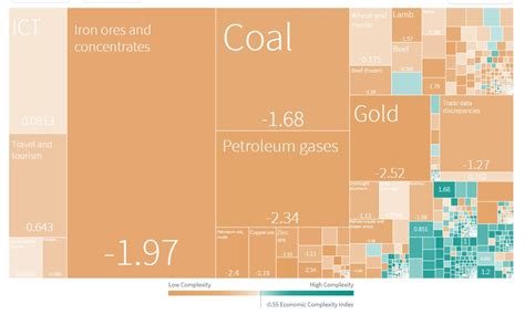 Australia's Economic Complexity ranking continues to slide - Future ...