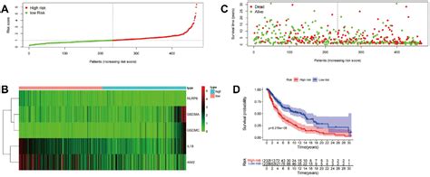 Construction Of Five Pyroptosis Related Prognostic Genes Signature