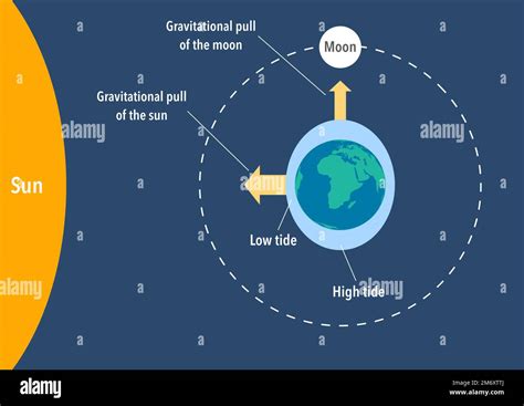 Gravitational Pull Diagram