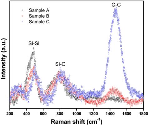 Raman Spectrum Of Si X C X Layers Of Samples A B And C Excited By