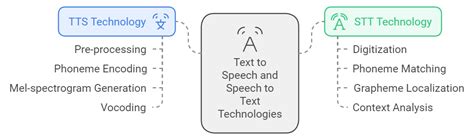 Text To Speech Vs Speech To Text Know The Difference