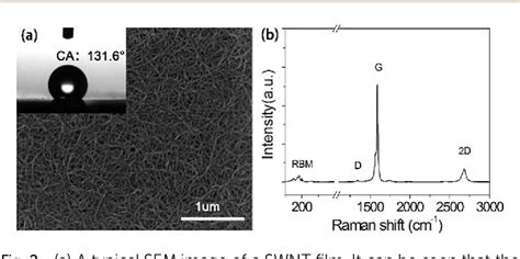 Figure 2 From Wettability Of Monolayer Graphene Single Walled Carbon