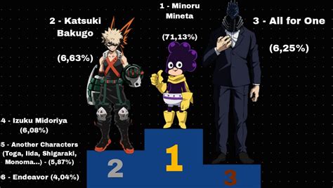 Results Of Most Hated Characters In My Hero Academia At Least In This Sub Rbokunoheroacademia