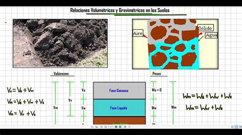 Relaciones Volumétricas Y Gravimétricas De Los Suelos Mecánica De Suelos Youtube