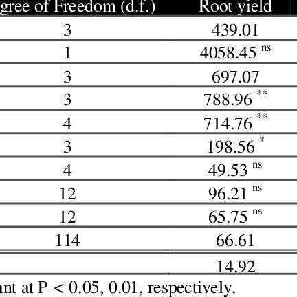 Analysis Of Variance For Treatments Of Planting Date Defoliation Stage