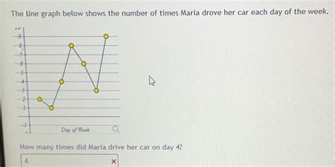 Solved The Line Graph Below Shows The Number Of Times Maria Drove Her