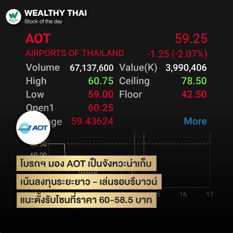 [wealthy Thai] โบรกฯ มอง Aot เป็นจังหวะน่าเก็บ เน้นลงทุนระยะยาว เล่นรอบรีบาวน์ แนะตั้งรับโซน