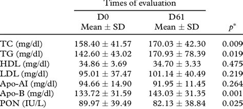 Lipid Profile Apo Ai Apo B Levels And Pon Activity In The Control Group Download